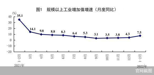 国家统计局：1 2月份全国规模以上工业增加值同比增长7 5 凤凰网