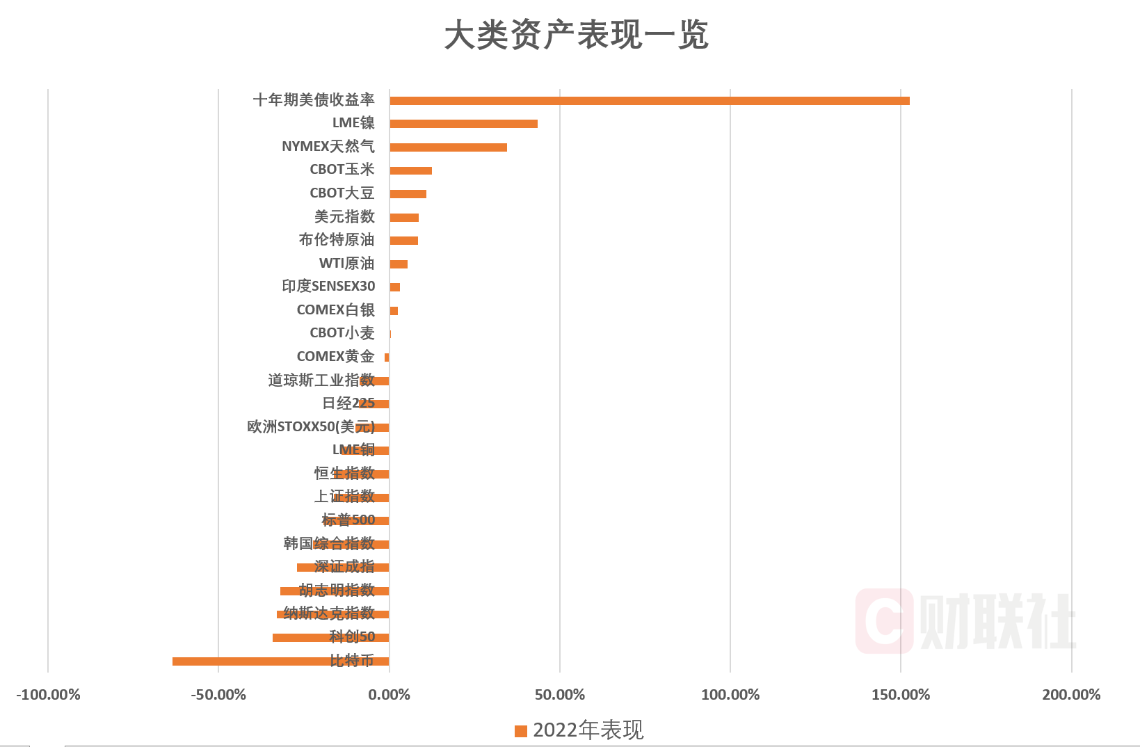 回望2022：妖风吹动全球大类资产狂舞这一年我们见证了多少坎坷？