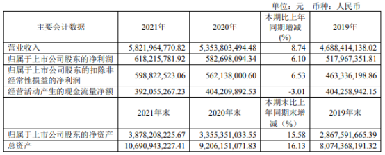 华设集团2021年净利6.18亿同比增长6.1% 董事长杨卫东薪酬246.47万