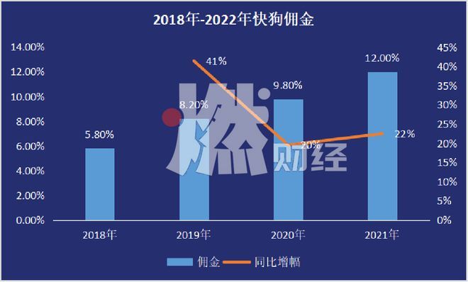 数据来源/快狗招股书 燃财经制图