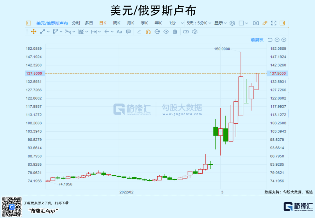 抄底卢布，死路一条？