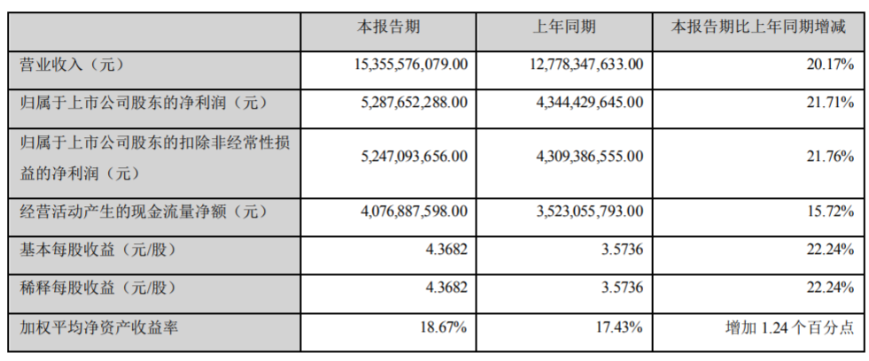 迈瑞医疗上半年主要财务数据