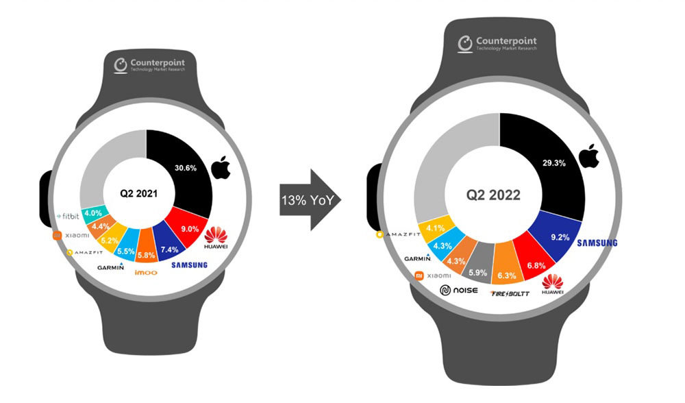 苹果仍统治智能手表市场 第2张-心情说说 苹果仍统治智能手表市场 第2张