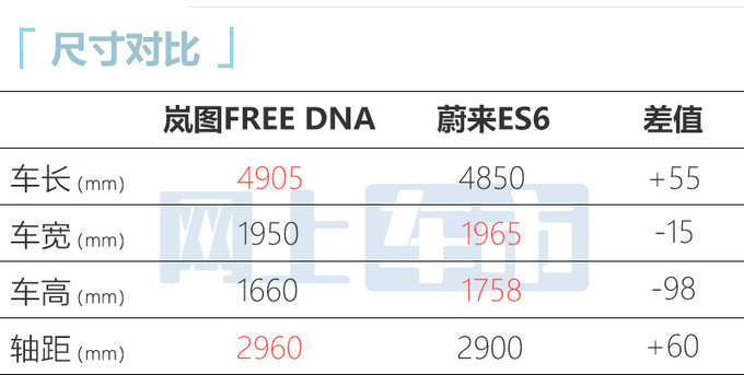 岚图FREE DNA售37.99-41.99万动力超蔚来ES6-图8