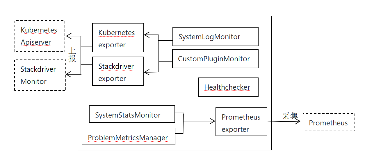 nodeproblemdetector介绍_凤凰网商业_凤凰网