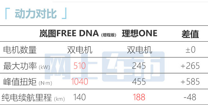 岚图FREE DNA售37.99-41.99万动力超蔚来ES6-图11