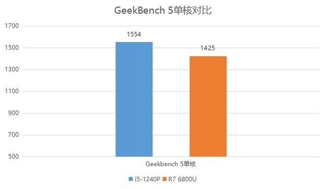 “牙膏厂”易主?锐龙7 6800U性能竟然无提升