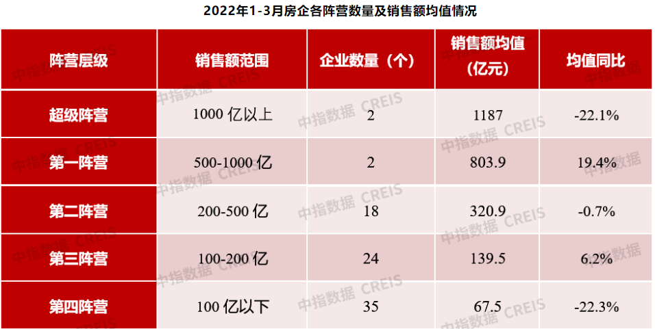 一季度百强房企业绩几近“腰斩”,仅两家销售破千亿,百亿房企较去年同期减少30家_凤凰网