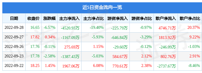 道氏技术9月28日主力资金净卖出4520.93万元