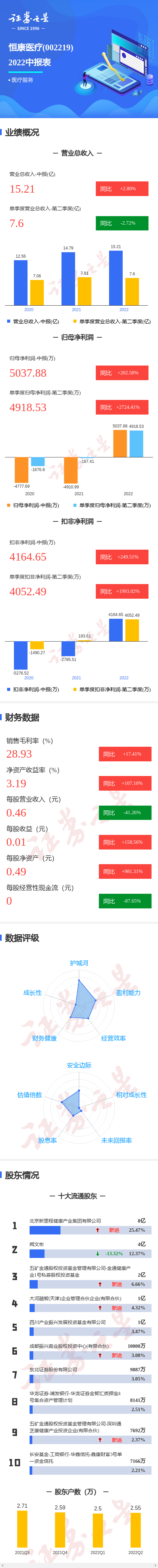 图解恒康医疗中报：第二季度单季净利润同比增2724.41%