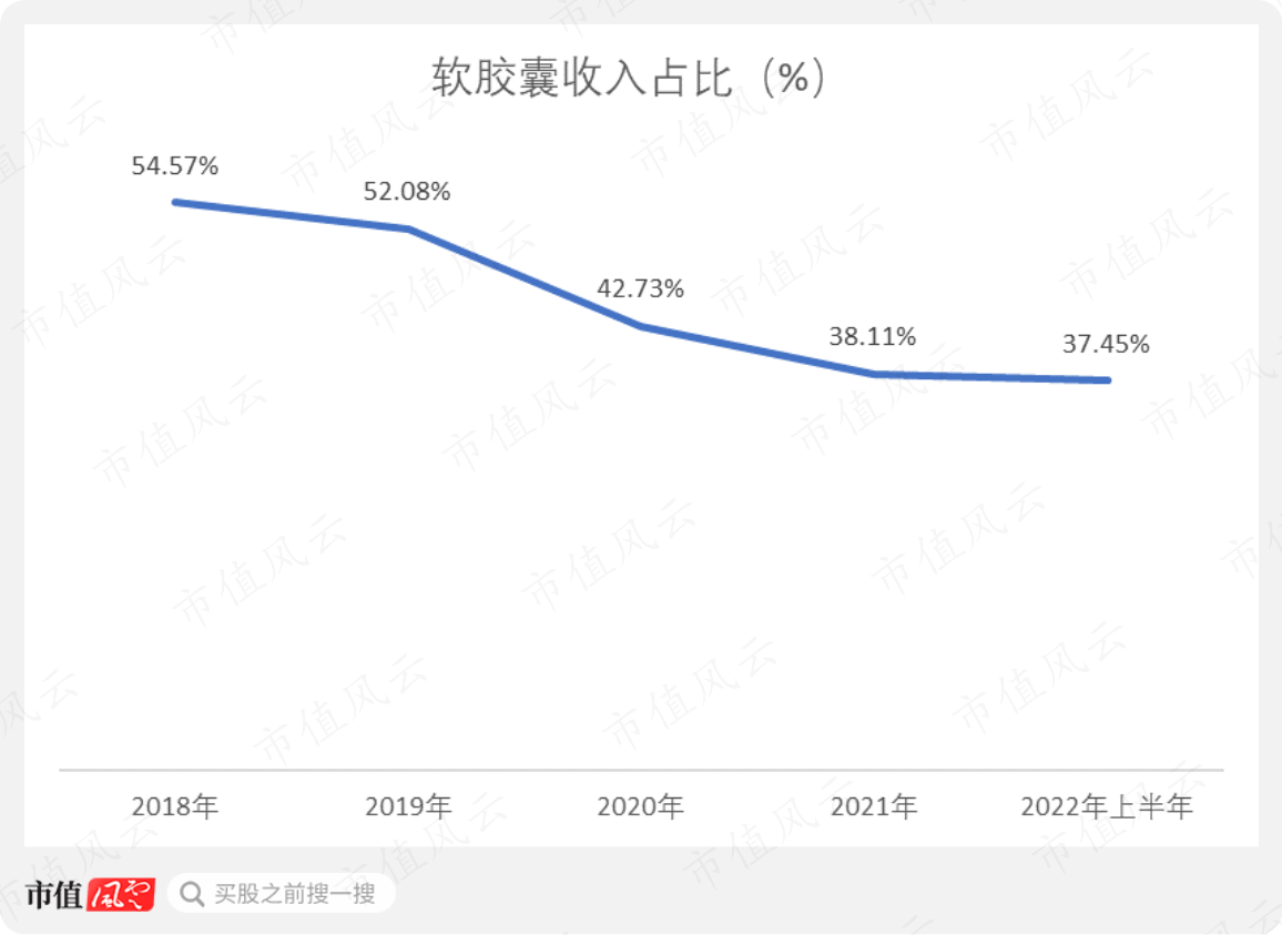 (来源:仙乐健康财报)