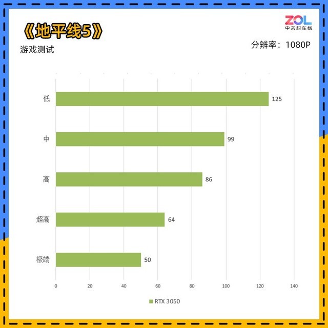 【有料评测】NVIDIA RTX 3050首测