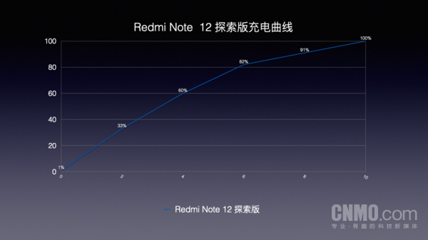 Note 12 探索版充电曲线