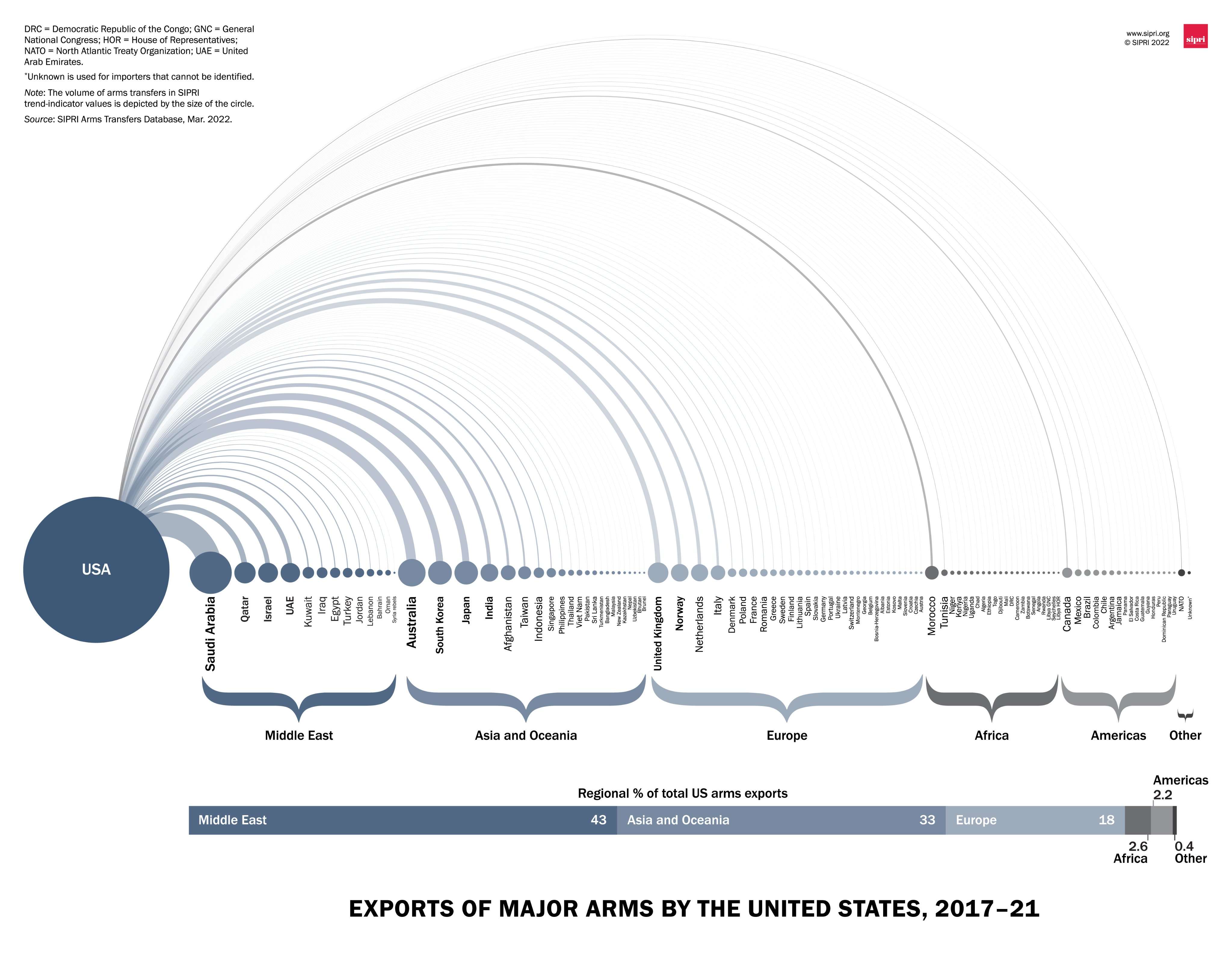 △2017年-2021年美国主要武器出口情况 图片来源：SIPRI