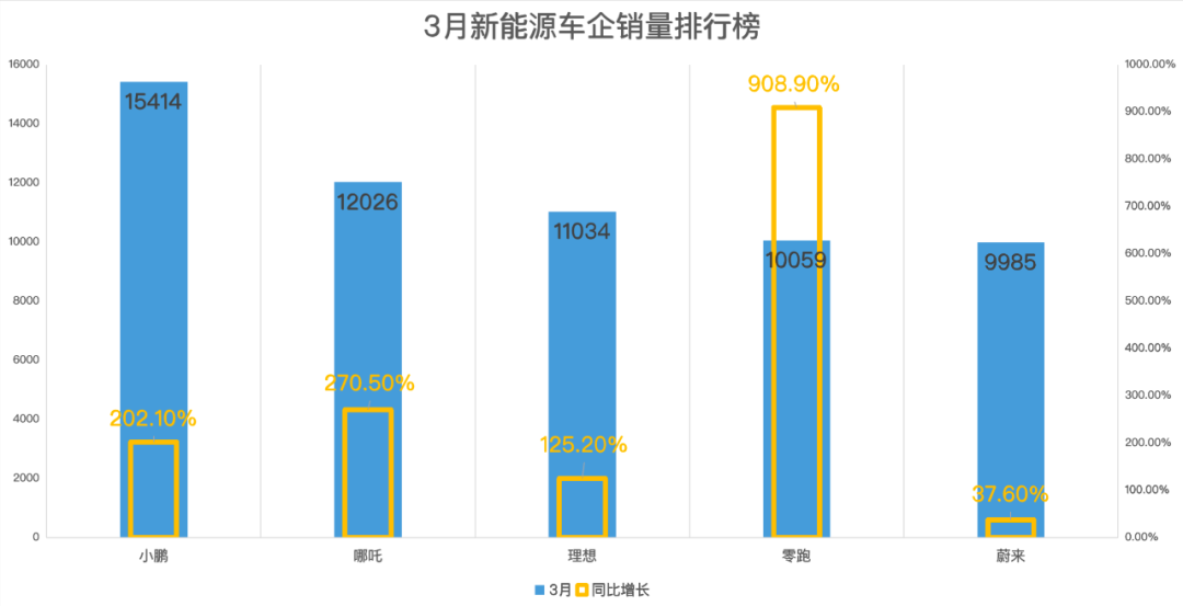 ▲3月份新能源车销量排行。