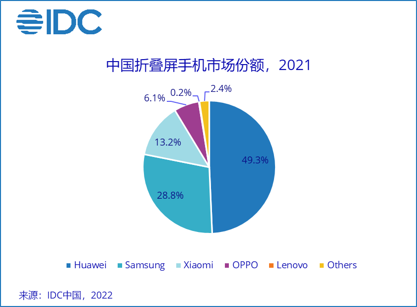 IDC公布2021中国折叠屏手机市场份额排行榜丨折叠屏手机市场