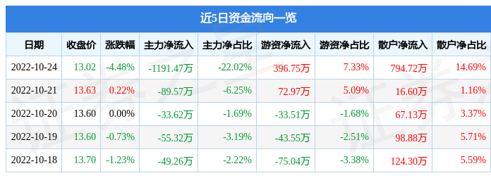 大恒科技10月24日主力资金净卖出1191.47万元