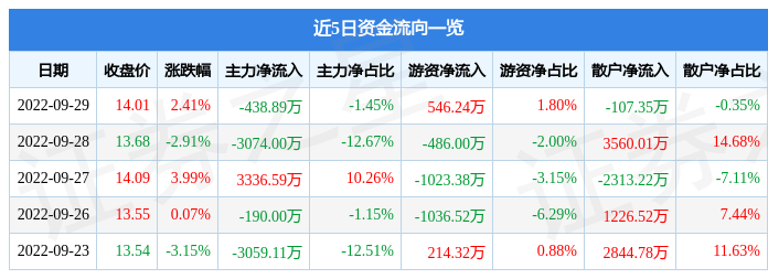 有研新材9月29日主力资金净卖出438.89万元