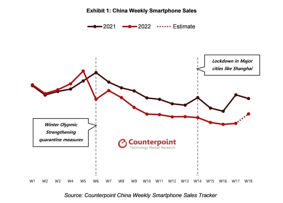 中国周度智能手机销量