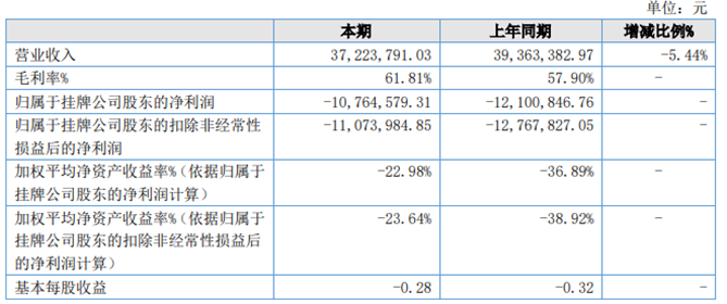 厚大股份2022年上半年亏损1076.46万同比亏损减少 销售费用减少