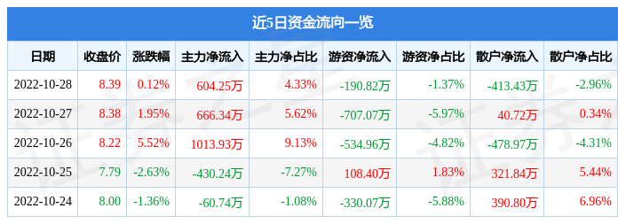 高伟达10月28日主力资金净买入604.25万元