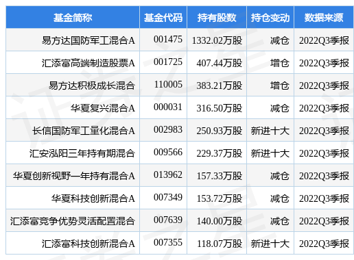 12月26日图南股份涨5.57%，易方达国防军工混合A基金重仓该股