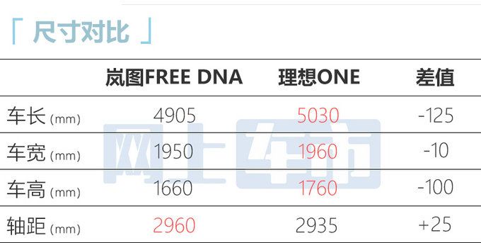 岚图FREE DNA售37.99-41.99万动力超蔚来ES6-图7