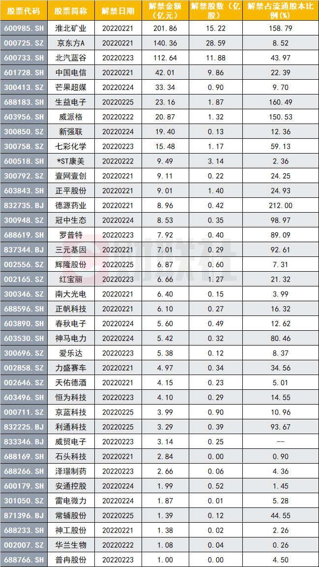 解禁股数占流通股比例前三位的是：生益电子(160.49%)、淮北矿业(158.79%)、威派格(150.53%)