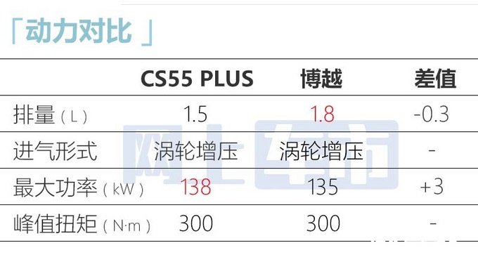 长安新CS55PLUS售12.59万增专属车漆+定制主题-图10