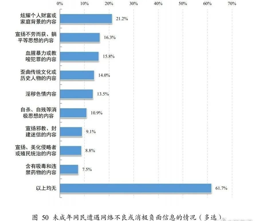(2022年12月1日,《2021年全国未成年人互联网使用情况研究报告》发布,显示近四成未成年网民在上网过程中遭遇过不良或消极负面信息,其中炫耀个人财富或家庭背景的信息对未成年人的影响最为广泛)