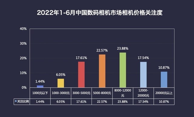 2022年半年度数码相机市场ZDC报告 微单销量占比超65% 第13张-心情说说 2022年半年度数码相机市场ZDC报告 单反时代落幕 微单销量占比超65%