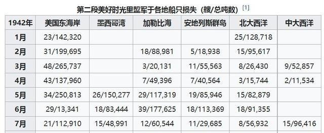 1942年上半年盟军损失吨位