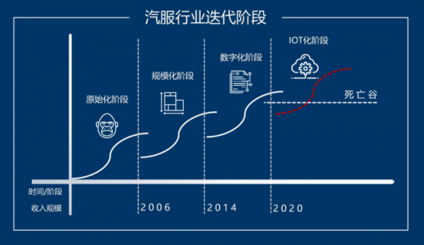 象迹联盟|不赚快钱,为汽服门店利润可持续增长护航