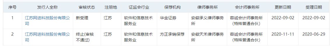 网进科技IPO“卷土再来”，前次申报被否问题依旧“悬而未决”