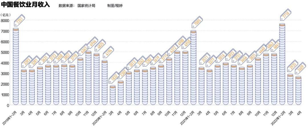 餐饮失血:反复封控下 总有一根压垮企业的稻草