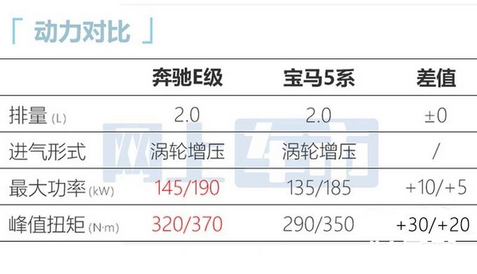 官方涨价奔驰新E级售44.01万起 标配无线充电-图10