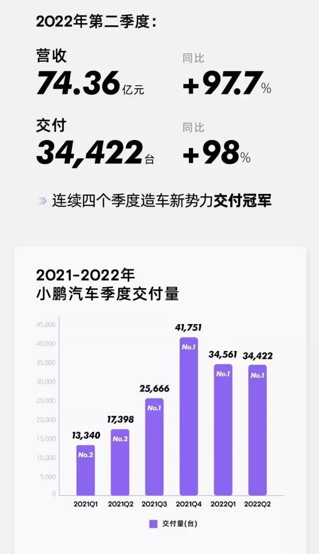 半年亏损44亿后