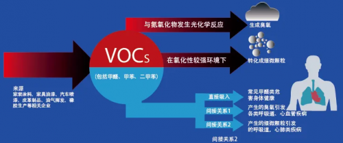 vocs污染物有哪些 BDBEB8514A922BDA0A76312F8219D4E4290F1793_size124_w500_h209.png