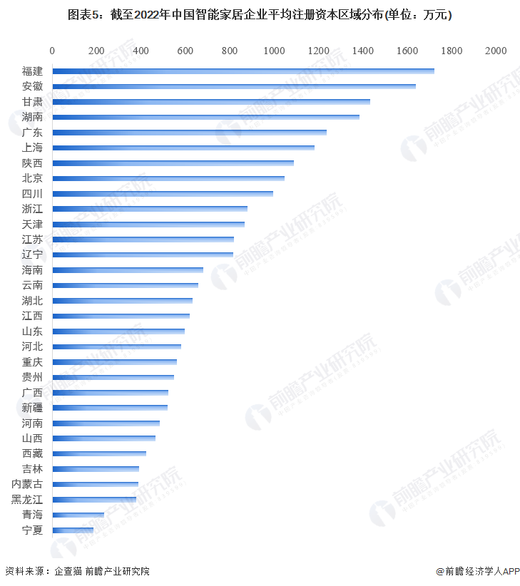 图表5:截至2022年中国智能家居企业平均注册资本区域分布(单位:万元)