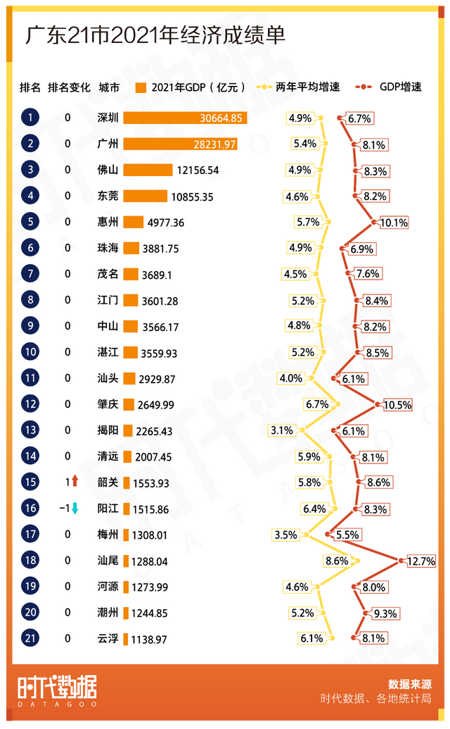 广东省人均gdp_广东各市2021年GDP增量排名,广州超深圳,佛山超东莞,惠州厉害