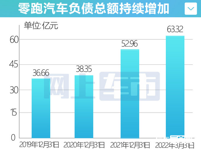 零跑亏损持续加大负债63亿 卖一辆车亏5万-图7