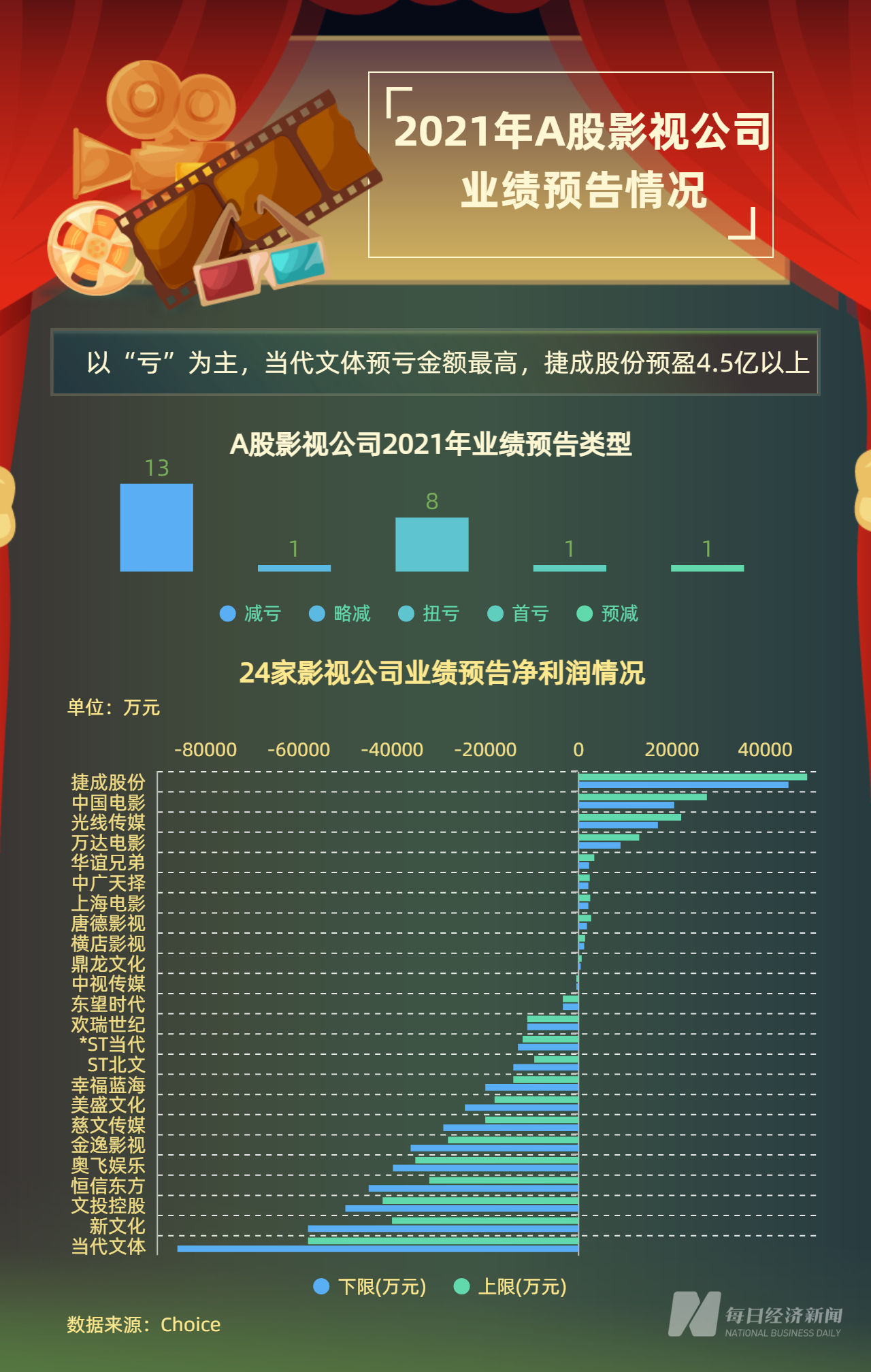 A股24家影视公司的2021年：业绩回升，亏损依旧是主流_凤凰网
