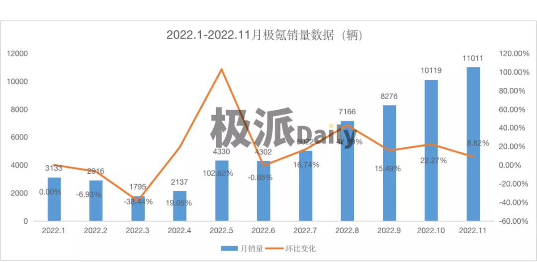 数据来源/车主指南 极派Daily整理制图