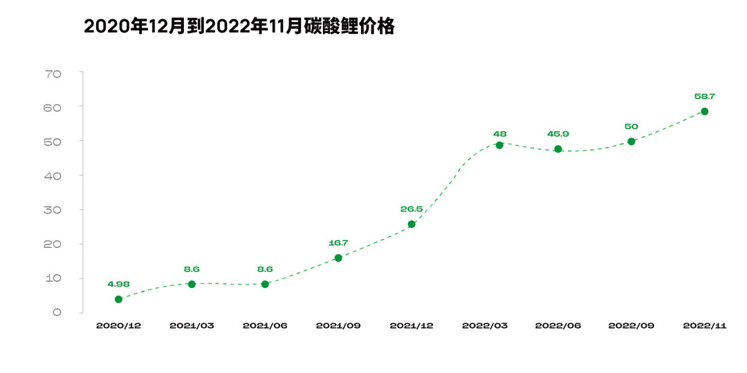 2020 年 12 月到 2022 年 11 月碳酸锂价格变化。