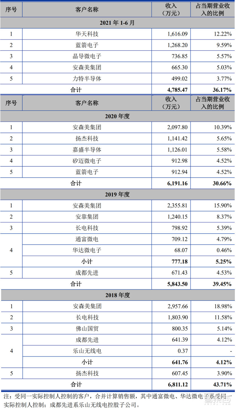 造芯江湖没有永远的老大