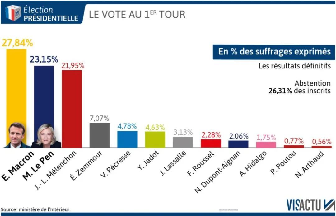 ▲ 法国总统选举第一轮投票结果。“不屈的法兰西”党候选人梅朗雄（得票率21.95%）和“光复！”候选人泽穆尔（得票率7.07%）的竞选费均在1000万欧元左右，其中800万欧元可由国家报销。得票率3.13%的“抵抗”党候选人拉萨尔竞选费用约高于80万欧元，得票率2.06%的“法国站起来”候选人杜蓬-埃尼昂花费略低于100万欧元，得票率0.56%的“工人斗争党”（LO）的阿尔多（Nathalie Arthaud）花费80万欧元左右。