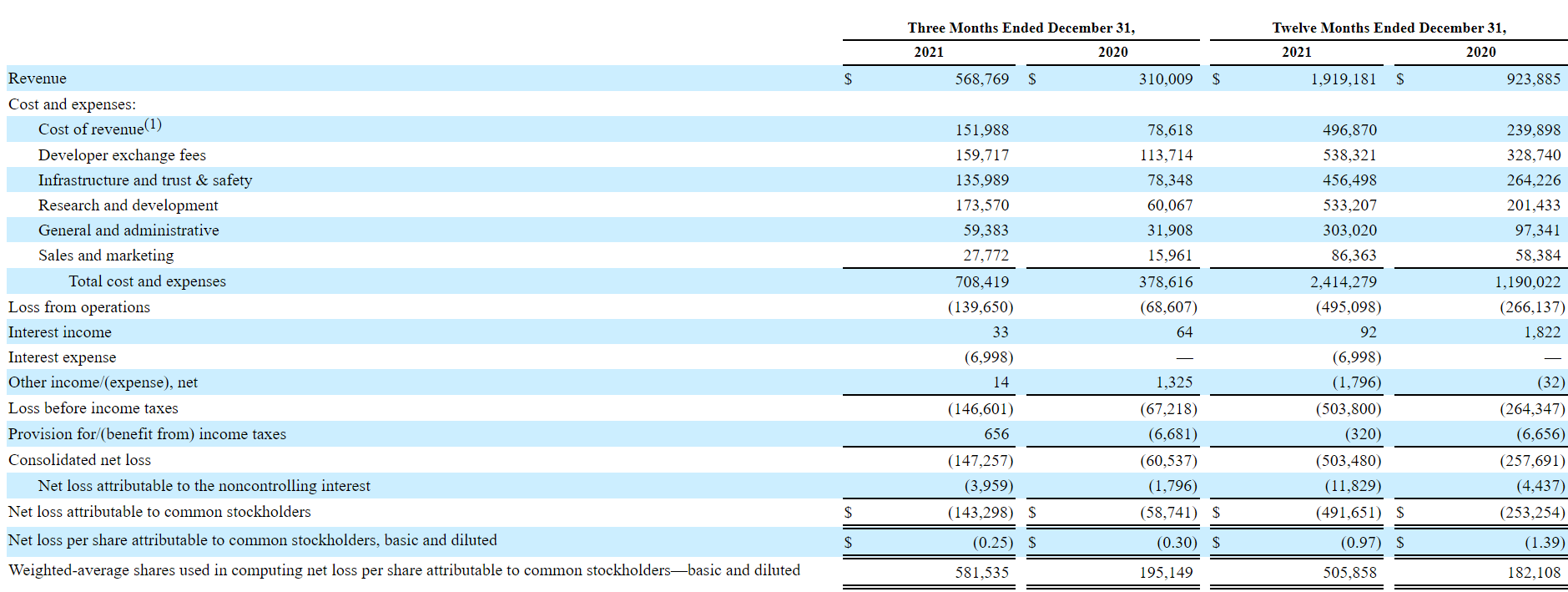 Schwab Charitable Fund Grows Stock Holdings in Roblox Co. (NYSE:RBLX) -  MarketBeat