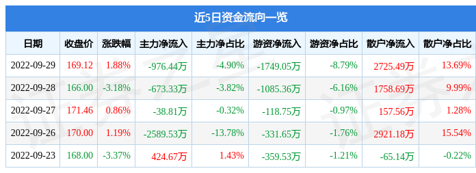 法拉电子9月29日主力资金净卖出976.44万元