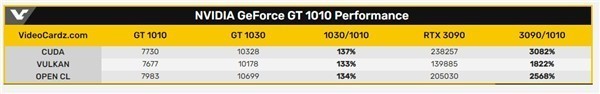 NV最低调显卡 GT 1010发布一年后首个跑分曝光:性能极其入门性能