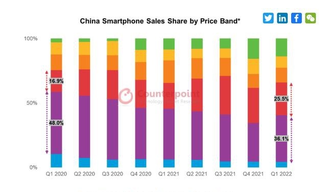 按价格段划分的中国智能手机销售份额